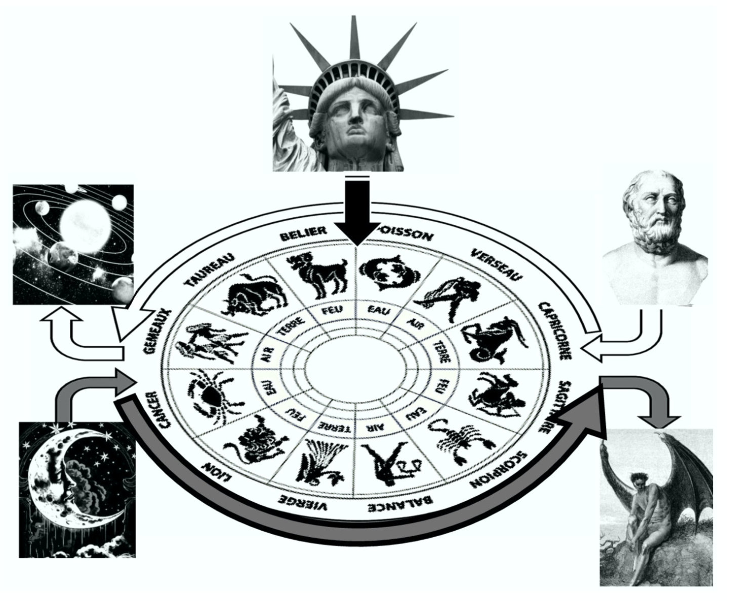 Summary of Mithraic philosophy on a drawing of an ornate temple.

It is possible to draw the organisation of a Mithraeum, and also his philosophical consequences. For example, the two columns were probably very different: the south column was 'human'. the winter column. Reincarnated souls appeared there, And further, pure and philosophical souls left through the gate of Capricorn. The northern column was summer time. Pure souls entered the world of the gods, and imperfect souls were rejected by the Moon and passed through the door of Cancer to be reincarnated (metempsychosis), after a six-month journey that became darker and darker.